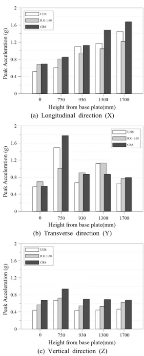 Fig. 9  Comparison  of  peak  acceleration  depending  on  input  motion  at  out-cabinet