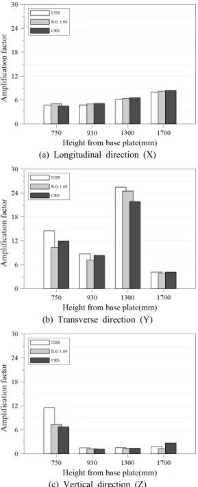 Fig. 11  Comparison  of  amplification  factor  at  out-cabinet