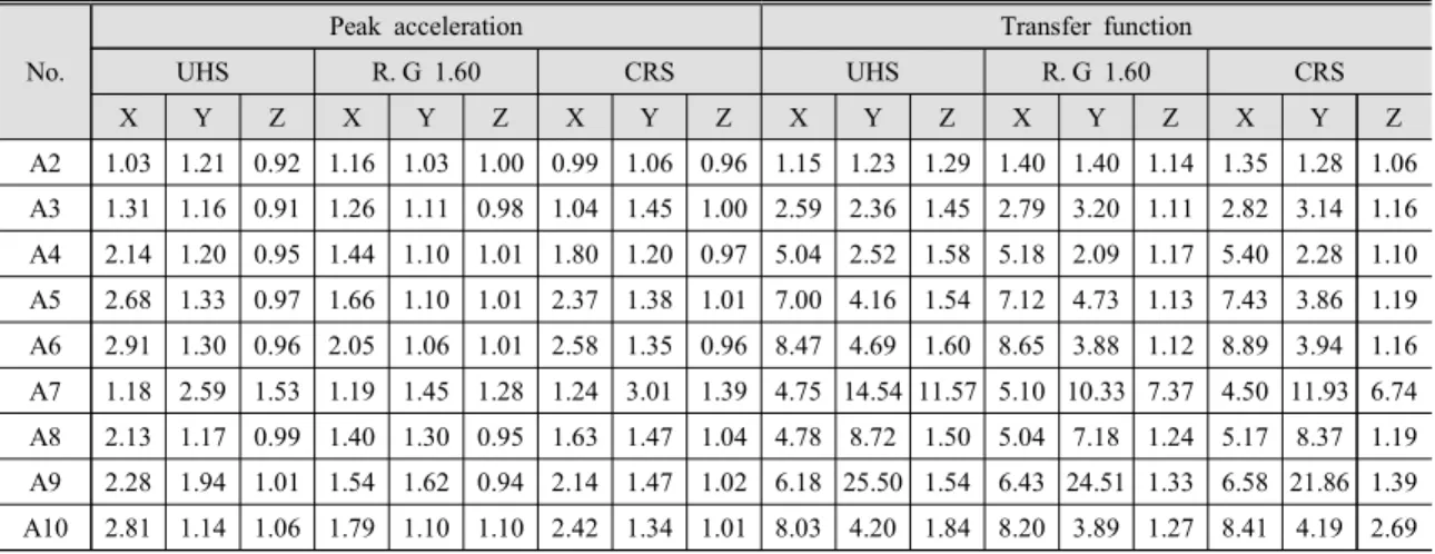 Table 5  Summary  of  amplification  factor
