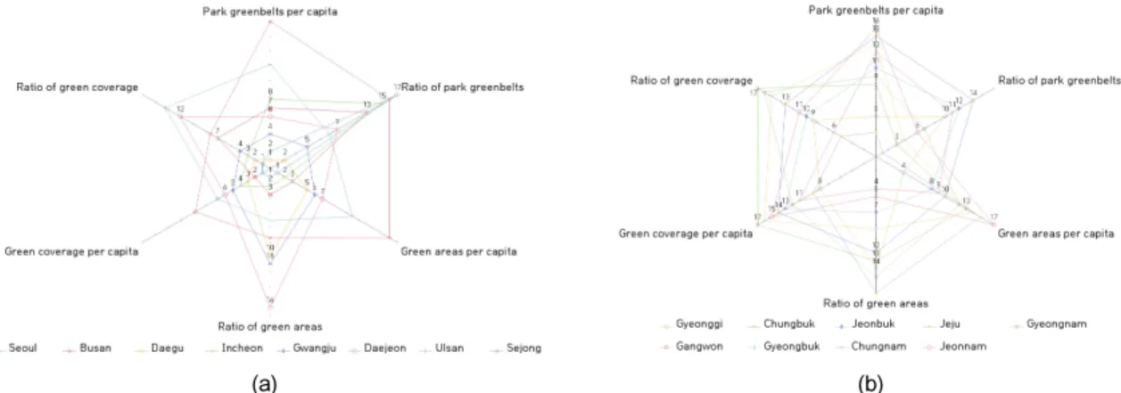 Fig. 4. The radiation graphs indicating score of no net loss of greenness (NNLG) evaluation indicators in metropolitan  cities (a) and provinces (b) in Korea, 2014.