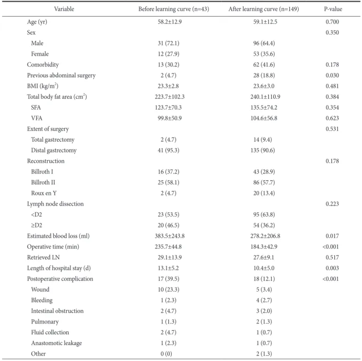 Fig. 1 shows the correlations between BMI and body fat  compartments. BMI and total fat area were significantly  cor-related (R 2 =0.805, P＜0.0001) and had a higher correlation 
