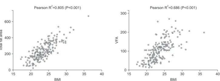 Table 2. Comparison of surgical outcomes after LG between BMI and VFA subgroups 