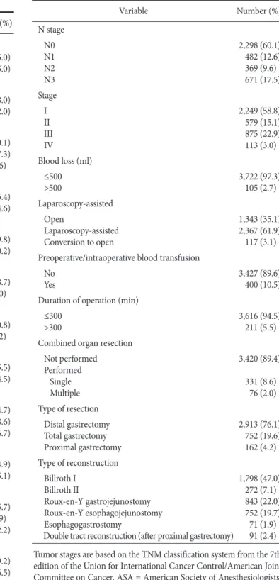 Table 1. Clinicopathological and operative characteristics of the  3,827 patients who underwent gastrectomy