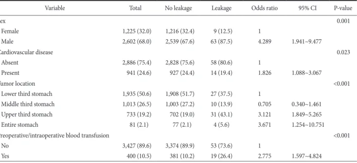 Table 3. Multivariate analysis to identify clinicopathological and operative variables that are associated with an anastomotic leakage