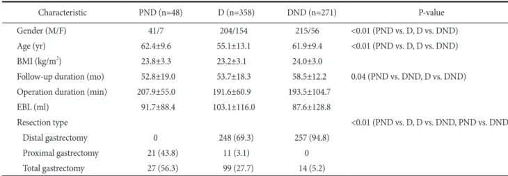 Table 1. Demographic and surgical characteristics