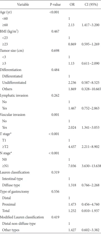 Table 5. Multivariate analysis of variables associated with 5-year  overall survival in patients with early gastric cancer