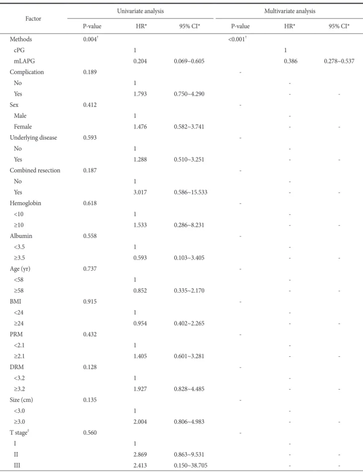 Table 6. Univariate and multivariate analyses of risk factors for reflux esophagitis after proximal gastrectomy