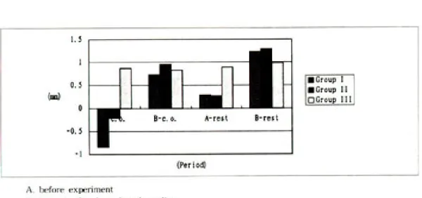 Fig. 9. Mean values of horizontal distance in TMJ series