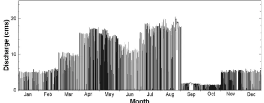 Fig. 3. Discharge scenario for the simulation in the Naeseong Stream.