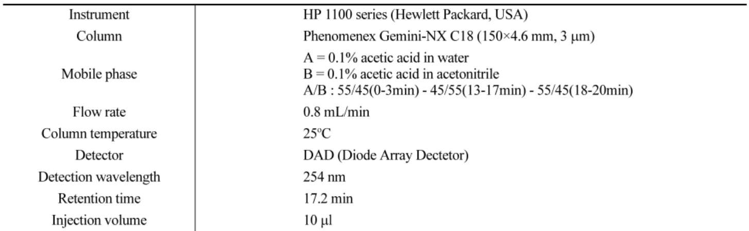 Table 2. HPLC condition for the analysis of diflubenzuron residue in cucumber and shallot Instrument HP 1100 series (Hewlett Packard, USA)