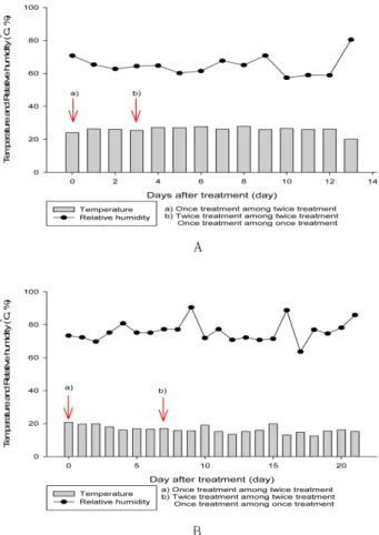 Table 4. Linear equations of calibration curve for the quantitation of pesticide residues