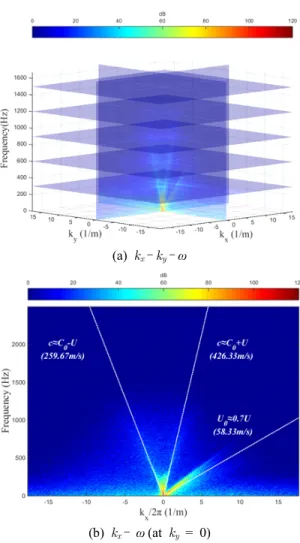 Fig. 9  Power  spectral  density  diagrams  (reference  pres- pres-sure  20 μPa)