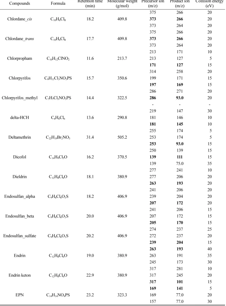 Table 1. continued