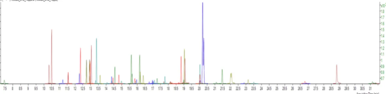 Fig. 1. GC-MS/MS Chromatogram of a spiked sample with 51 pesticides at 10 µg/kg.