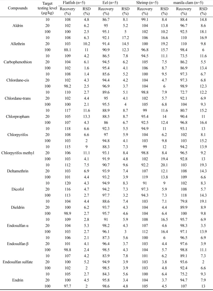 Table 2. Accuracy and precision at three testing levels in fishery products, shrimp and manila clam Compounds Target 