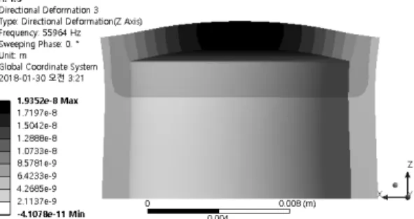 Fig. 6  Natural  frequency  of  the  plate  thickness  mode  in  the  thickness-modified  model