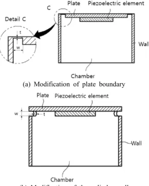 Fig. 7  Vibration  displacement  in  thickness  direction  at  the  thickness-modified  model