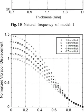 Fig. 12  Vibration  response  in  model  1  (plate  boundary  deformed)
