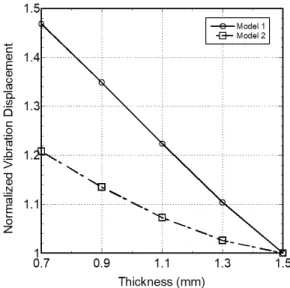 Fig. 17  Vibration  displacement  at  the  center  of  the  plate  of  two  housing  models