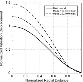 Fig. 18  Vibration  displacement  in  the  plate  of  various  housing  structures