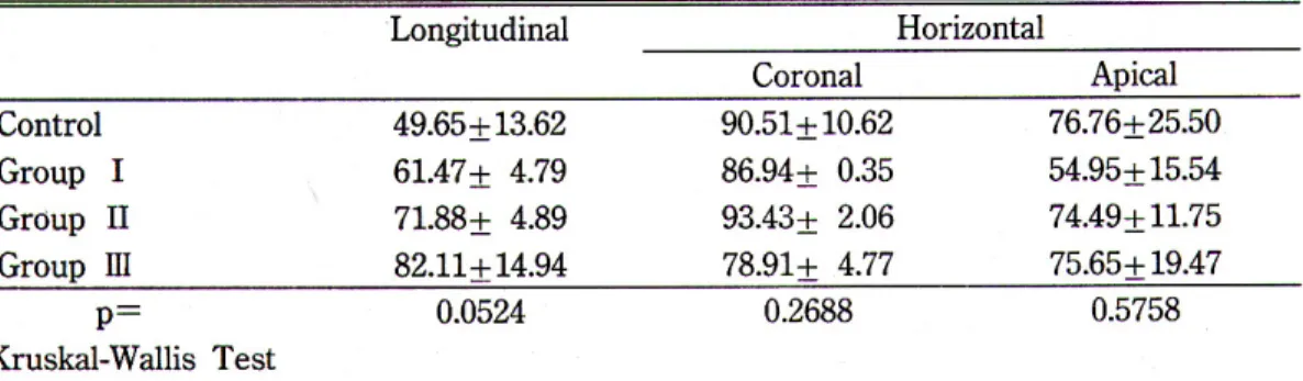 Table 2. Comparison of bone-to-metal contact(%), Longitudinal surface and horizontal Surface