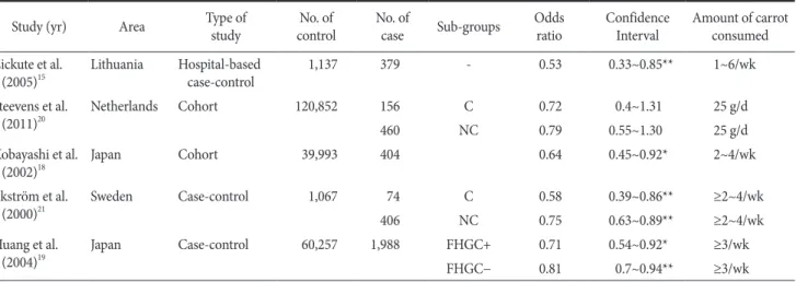 Table 1. Characteristics of the studies correlating the effects of carrot consumption on gastric cancer risks