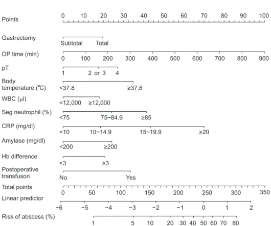 Fig. 2. A nomogram estimating the  probability of developing  intraab-dominal abscess after gastrectomy