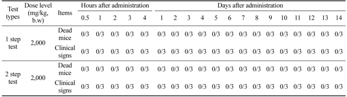 Table 2. Body weight changes in female mice of acute oral toxicity experiments using herbicidin A  Test types Dose level