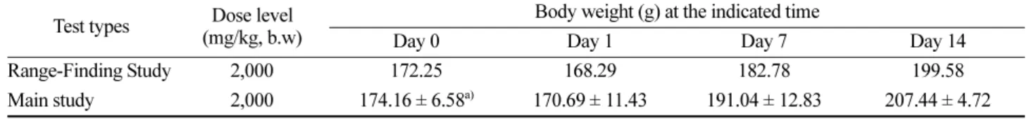 Table 4. Body weight changes in female rats of acute dermal toxicity experiments using herbicidin A  Test types Dose level
