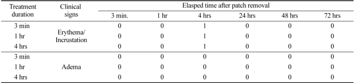 Table 5. Clinical signs from the initial test in dermal irritation experiments on rabbits treated with herbicidin A Treatment