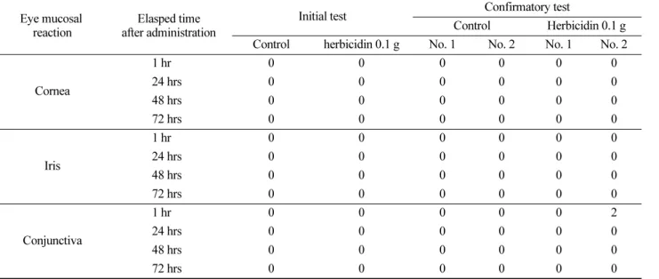 Table 10. Grading of ocular lesions (adapted from OECD TG No.405)