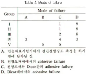 Table 4. Mode of failure