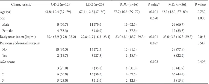 Table 1. Demographic characteristics 