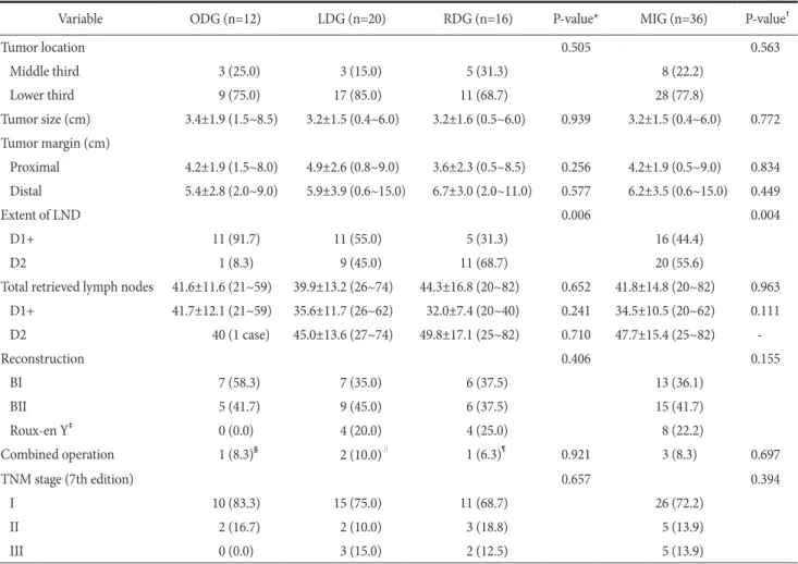 Table 2. Operative findings and pathologic outcomes