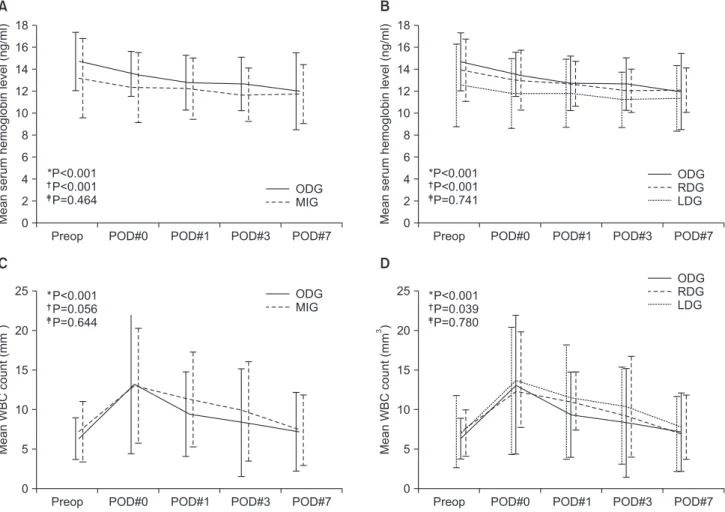Fig. 1. Mean hemoglobin level (A, B) and white blood cell count (C, D) after gastrectomy