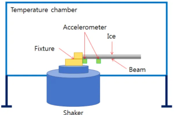 Fig. 1  Experimental  setup  schematic  for  detection  of  icing  on  a  beam