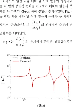 Fig. 3  Comparison  between  estimated  transfer  function  and  measured  transfer  function