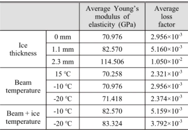 Fig. 8  Young’s  modulus  of  elasticity  and  loss  factor  of  ice  depending  on  temperature 