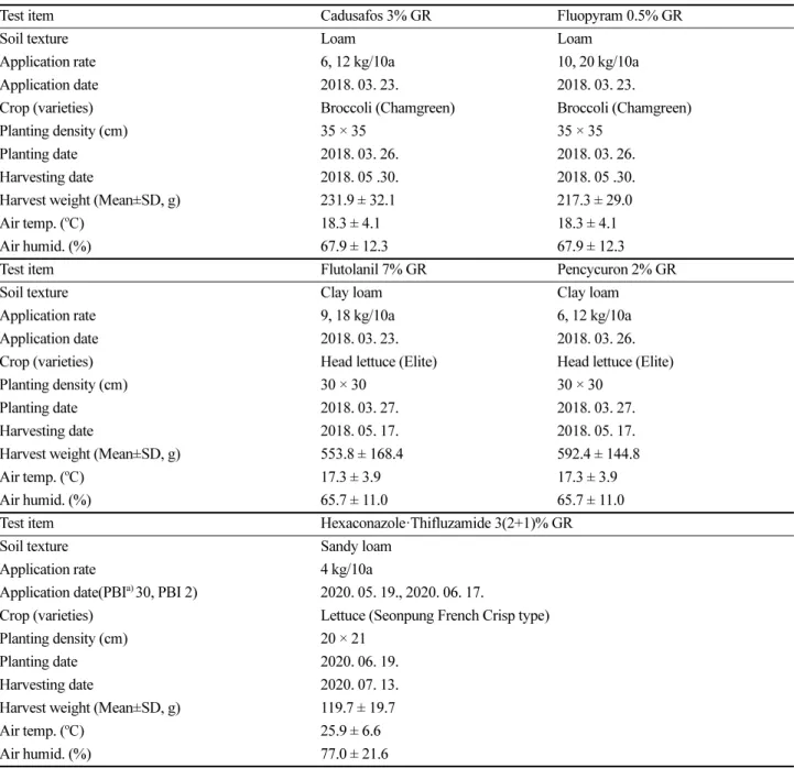 Table 2. The characteristics of soils