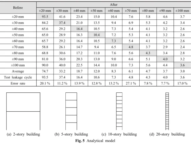 Table 3  Leakage  N th  cycle
