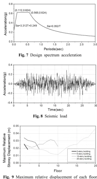 Table 4  Natural  frequency  of  the  analytical  model
