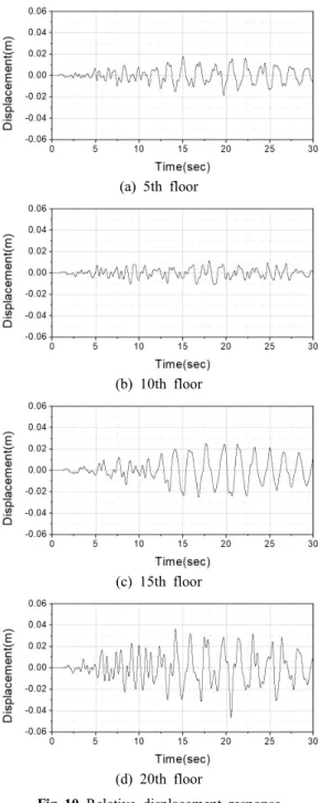 Fig. 10  Relative  displacement  response