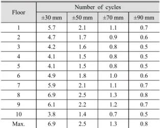 Table 8  Changed  earthquake  load  to  static  load  test  amplitude  (20-story  building)