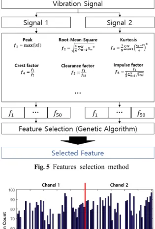 Fig. 6  The  histogram  of  feature  selection