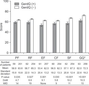 Fig. 3 shows the effect sizes of the QLQ-STO22 domains. As  expected, the effect size was ＞0.5 in the reflux domains,  sug-gesting that the GerdQ (+) group had worse reflux symptoms  compared to those in the GerdQ (-) group based on the EORTC  QLQ-STO22 sc