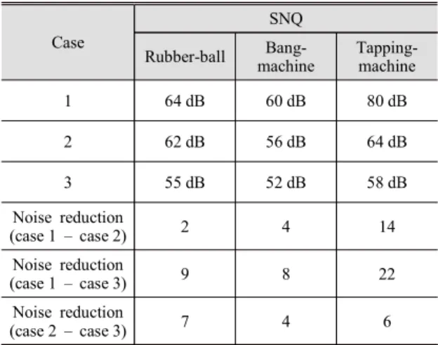 Table 2  Single  number  quantities  and  amount  of  noise  reduction  for  three  impact  sources  (case  1:  bare  slab,  case  2:  bare  slab  +  existing  floating  floor,  case  3:  bare  slab  +  developed  floating  floor)
