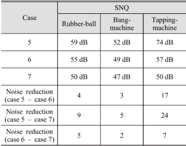 Table 3  Single  number  quantities  and  amount  of  noise  reduction  for  three  impact  sources  (case  1:  Bare  slab,  case  2:  Bare  slab  +  existing  floating  floor,  case  3:  bare  slab  +  developed  floating  floor)