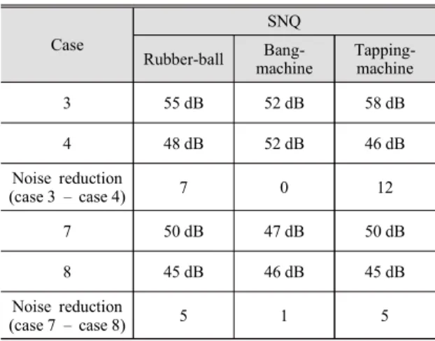 Table 4  Single  number  quantities  and  amount  of  noise  reductions  for  three  impact  sources  (case 3, 7: 