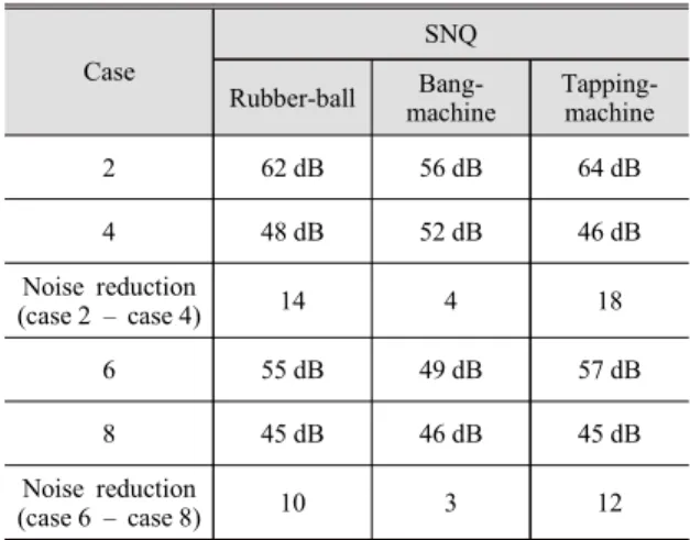 Table 5  Single  number  quantities  and  amount  of  noise  reduction  for  three  impact  sources  (case 2, 6: 