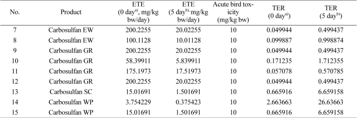 Fig. 3. Comparison of ETEs for 9 pesticide products of carbosulfan calculated using different water concentration; at application date and after 5 days of application.